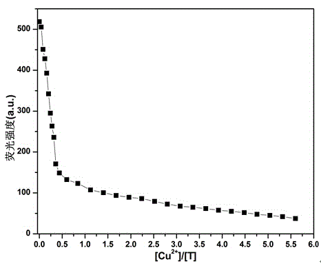 Fluorescent recognition cupper ion (CU2+) sensor molecules and composition and application thereof