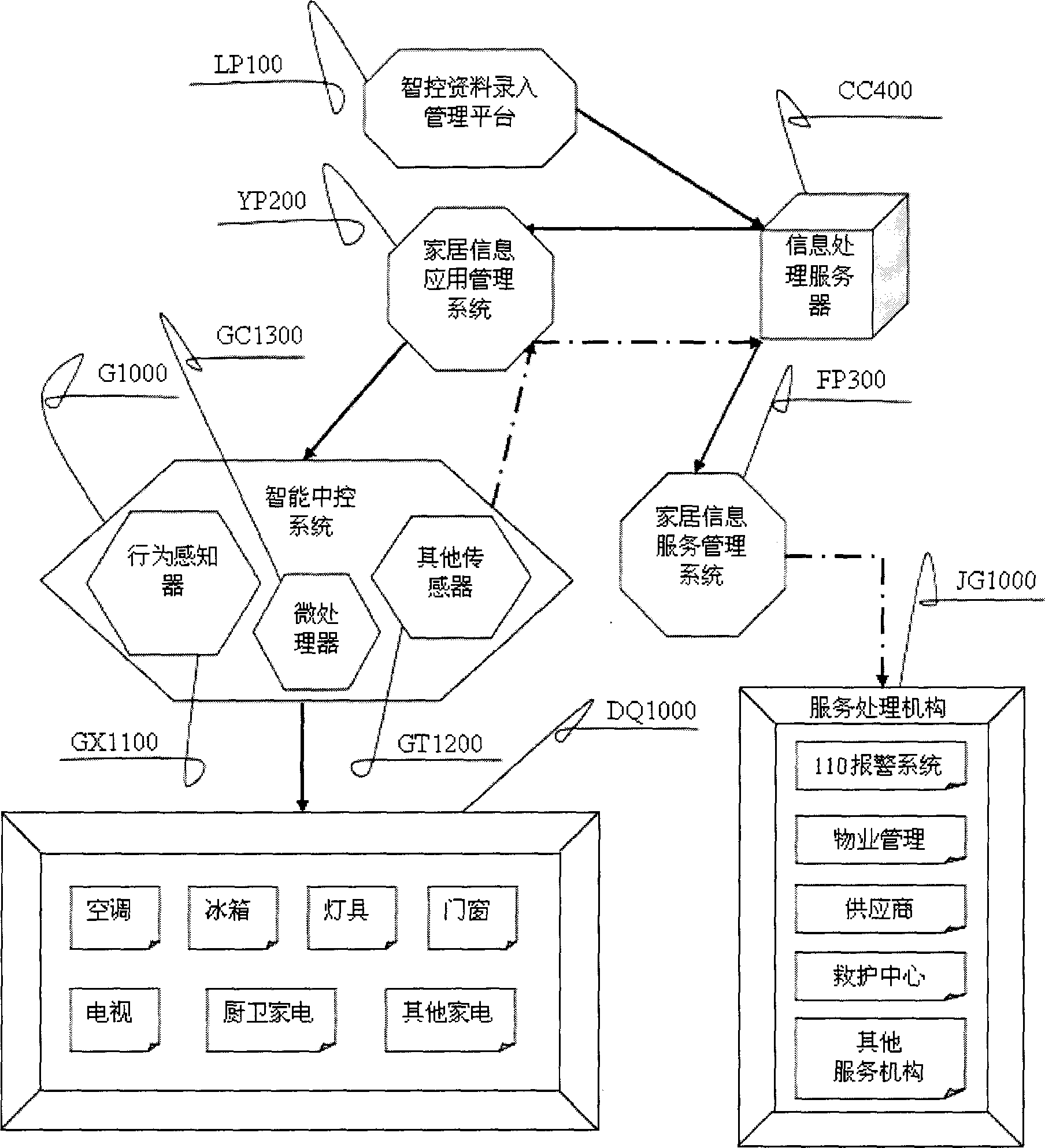 Smart home environment system and smart control method