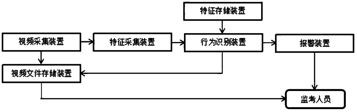 An examination room monitoring system and method based on human behavior recognition