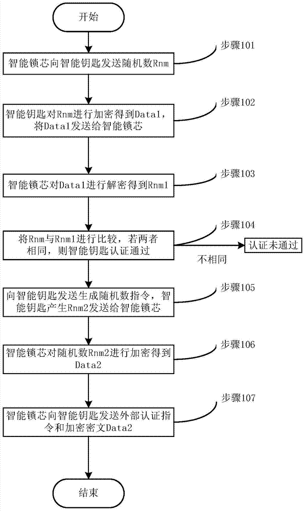 Method for implementing smart lock cylinder and key, smart lock cylinder, lockset and key