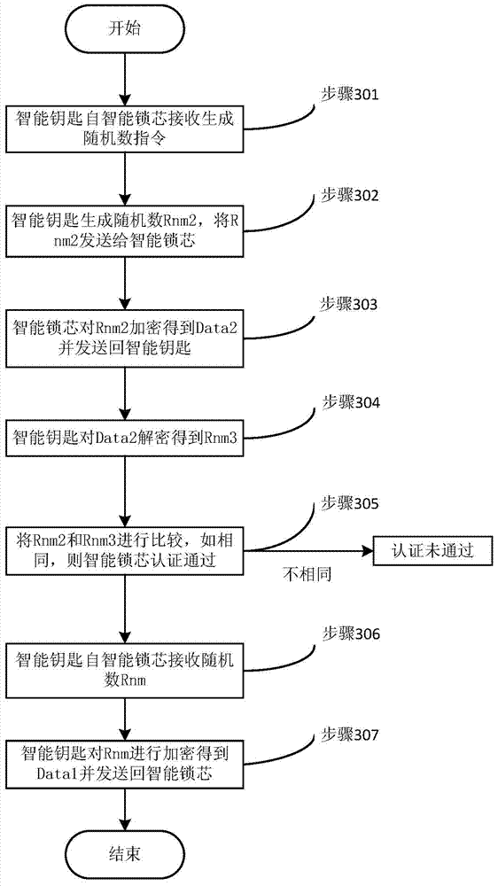 Method for implementing smart lock cylinder and key, smart lock cylinder, lockset and key