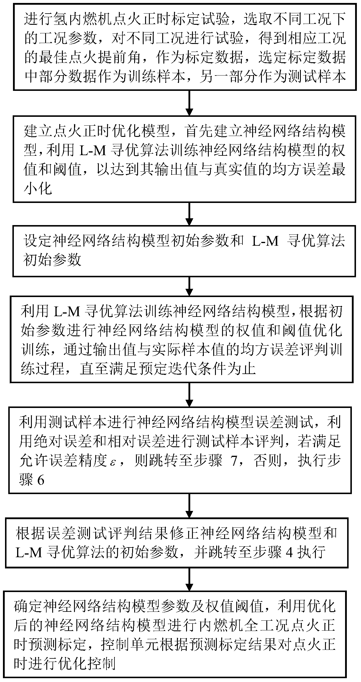 Calibration optimization system and optimization method for ignition timing of hydrogen internal combustion engine based on l-m neural network