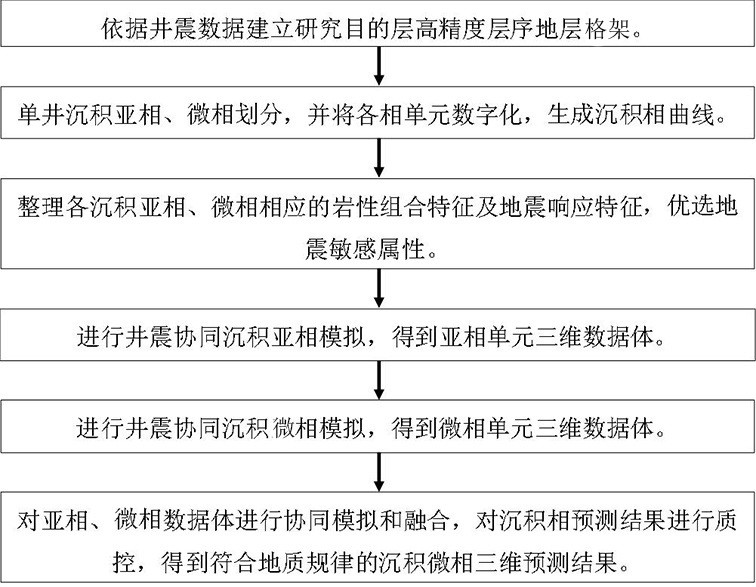 Well-to-seismic collaborative sedimentary microfacies division method based on high-precision sequence framework model