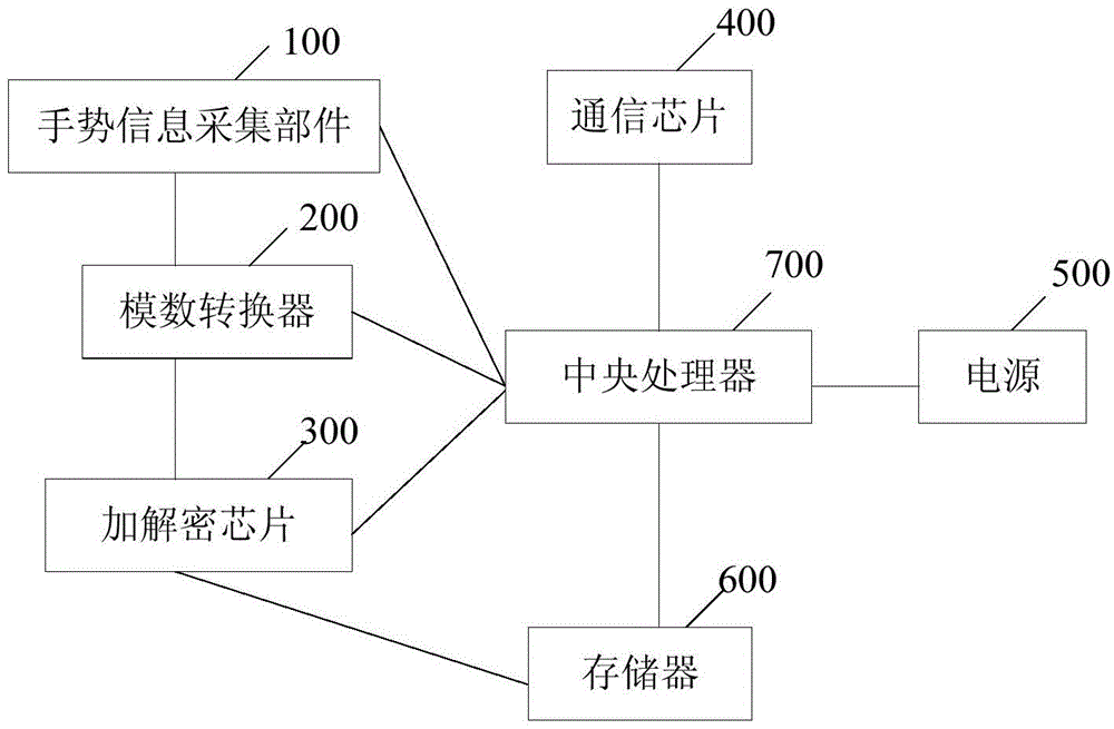 Gesture password input device and system and method for transaction based on system