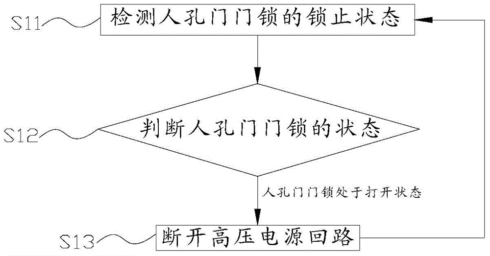 Electric-bag dust collector, electric field manhole door safety device for same and safety detection method