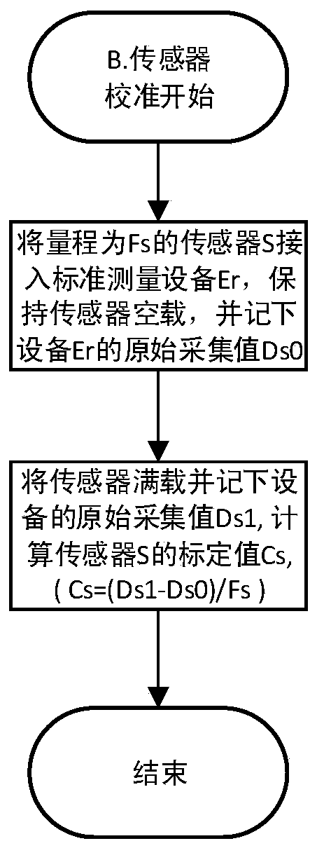 A Universal Correction Method for Sensor Systems