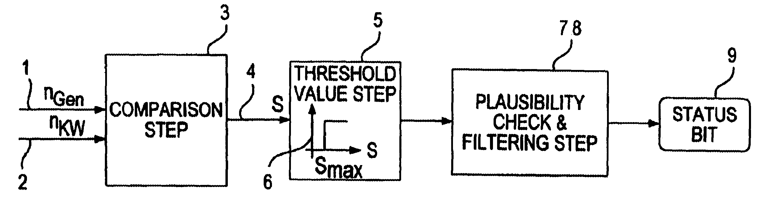 Method for detecting slip in generator and starter-generator systems