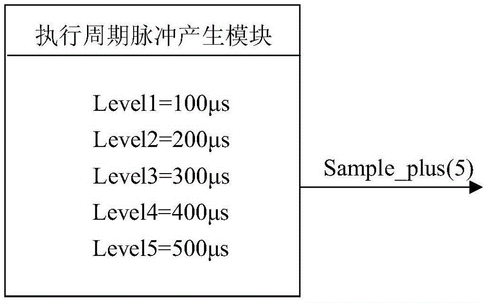 EMTDC-based control protection simulation modeling method