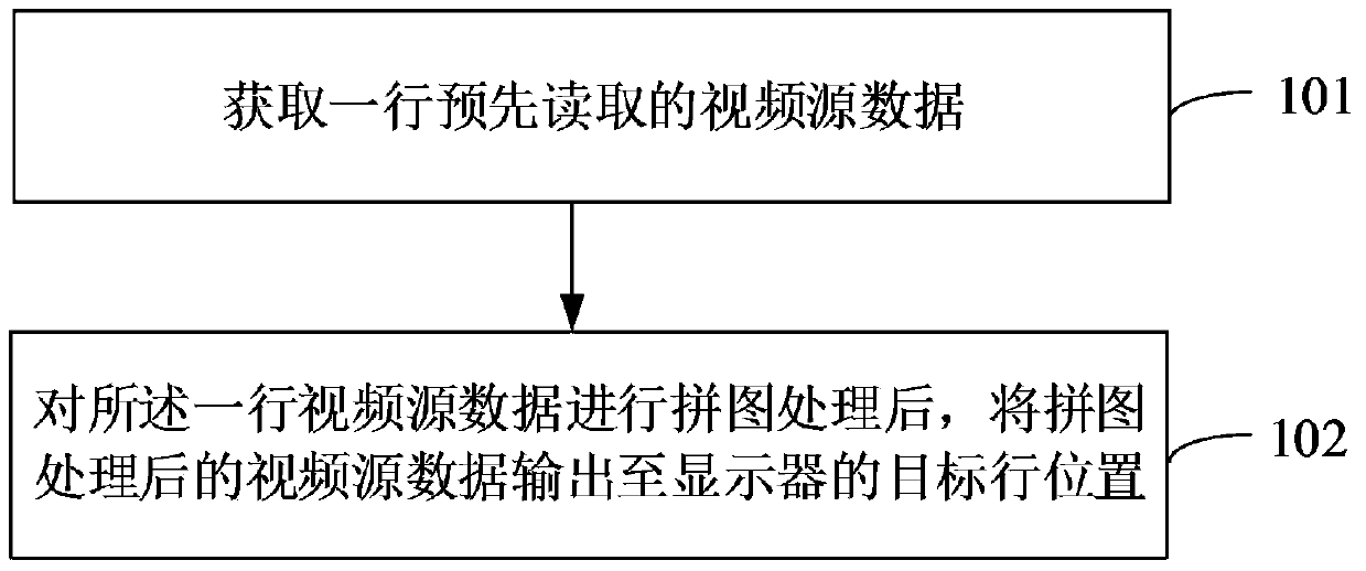 A multi-channel video display method and device