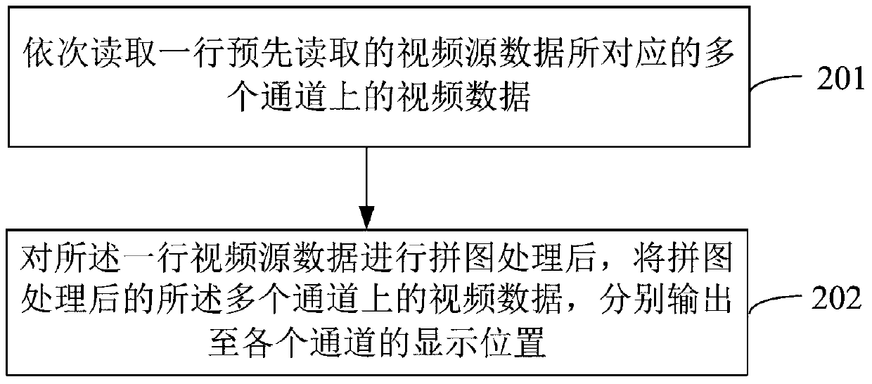 A multi-channel video display method and device