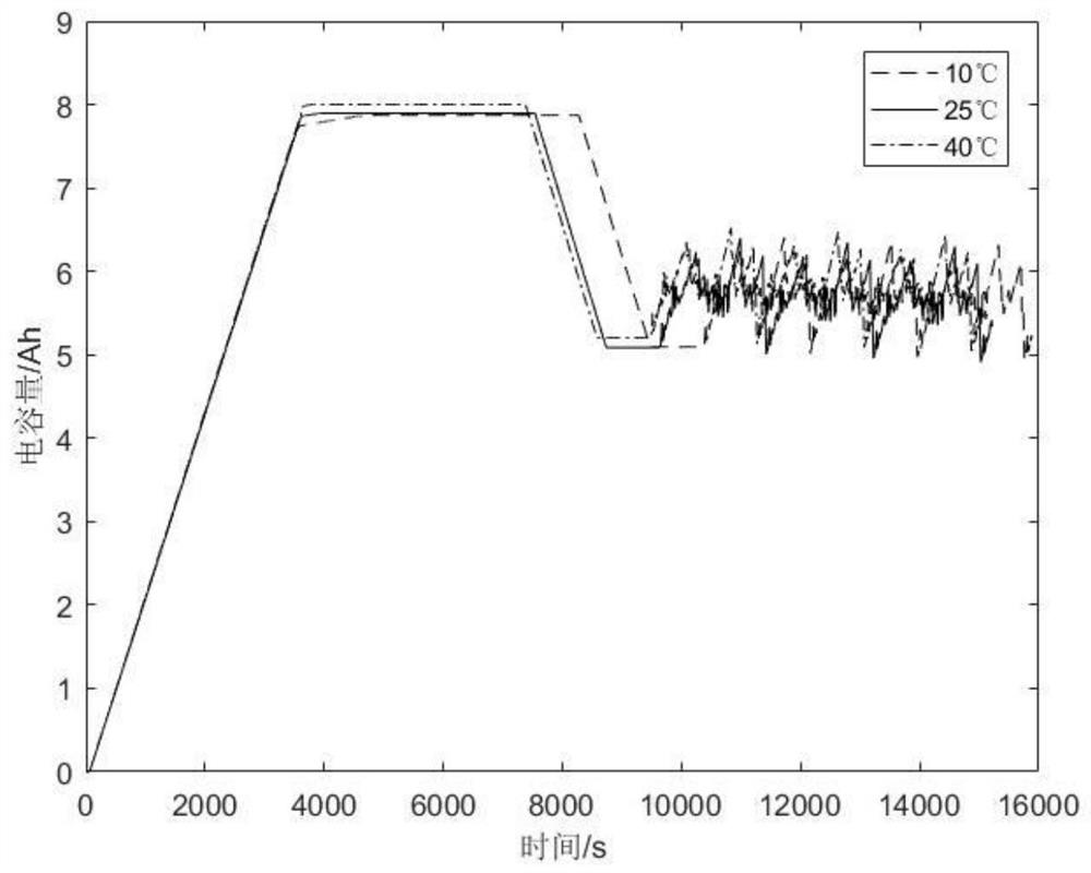 A method for estimating and optimizing SOC of power battery state of charge under simulated vehicle working conditions