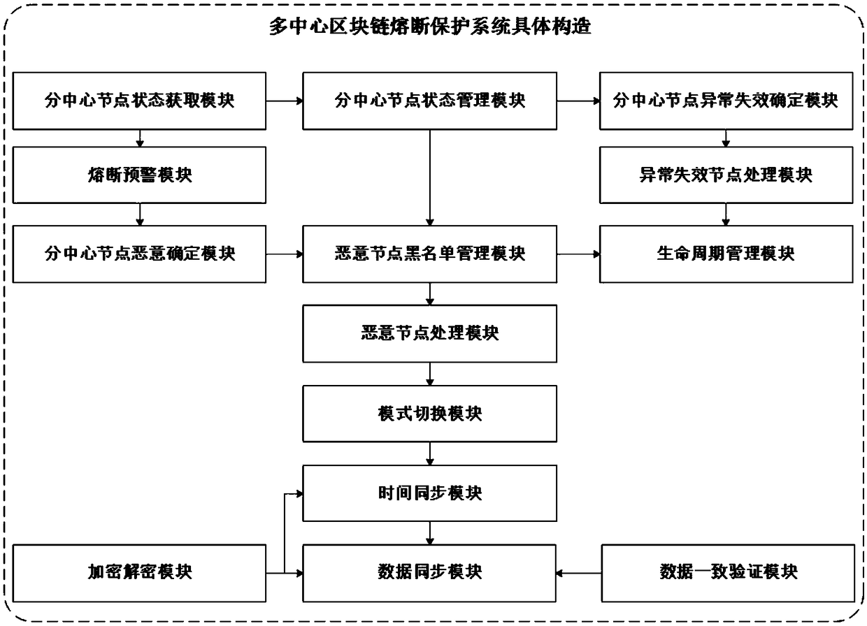 A multi-center block chain fuse protection system and method