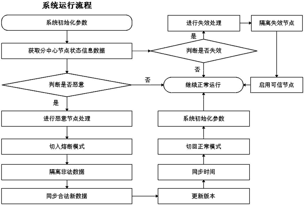 A multi-center block chain fuse protection system and method