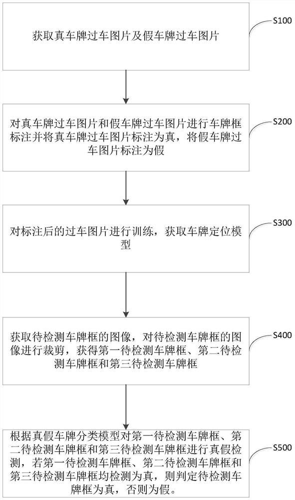 Frame classification license plate anti-counterfeiting method, device and equipment and storage medium