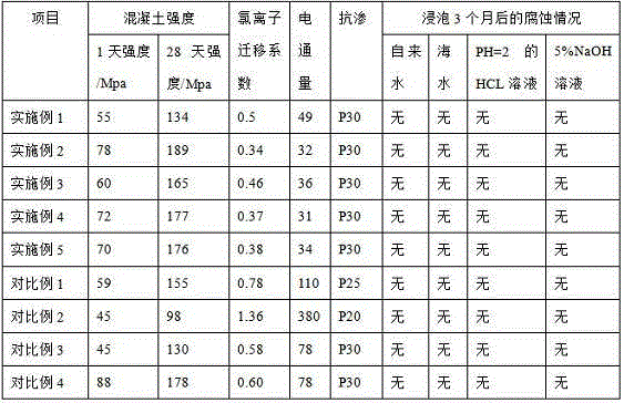 Sea sand powder concrete