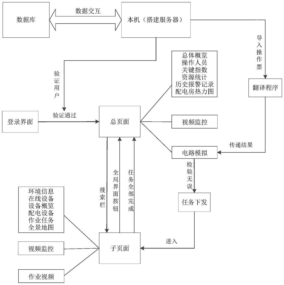 Power distribution station operation and maintenance monitoring cloud robot system and background processing and operation task method