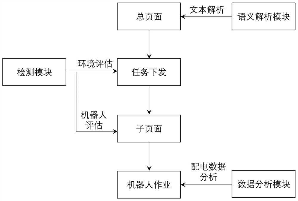 Power distribution station operation and maintenance monitoring cloud robot system and background processing and operation task method