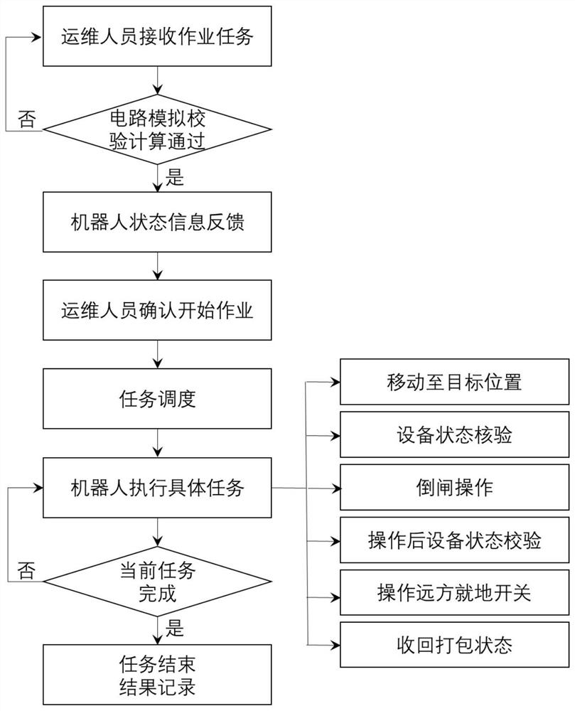 Power distribution station operation and maintenance monitoring cloud robot system and background processing and operation task method