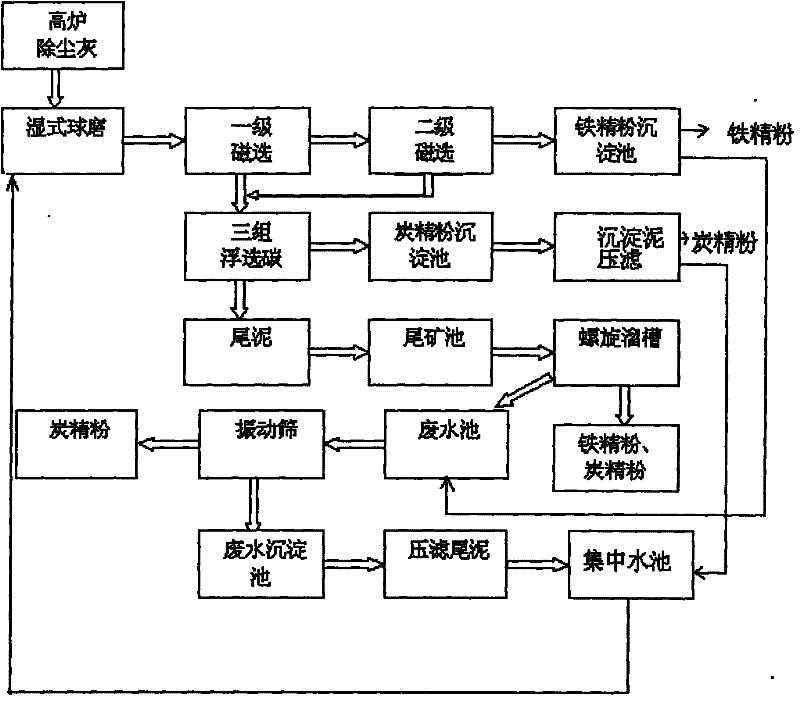 Comprehensive treatment method of blast furnace dedusting ash