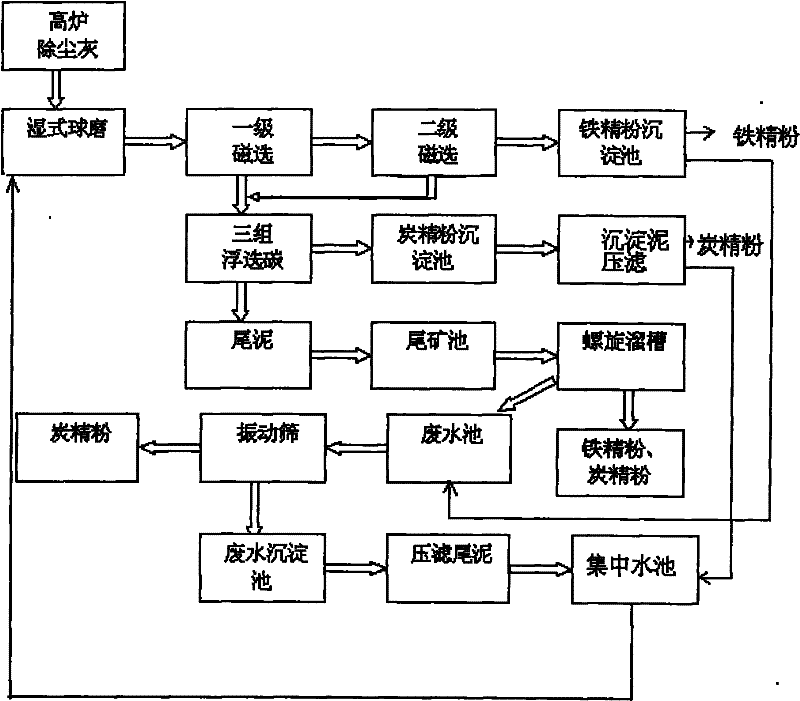 Comprehensive treatment method of blast furnace dedusting ash