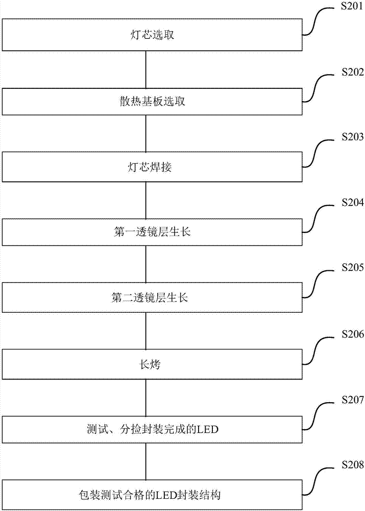 LED packaging structure