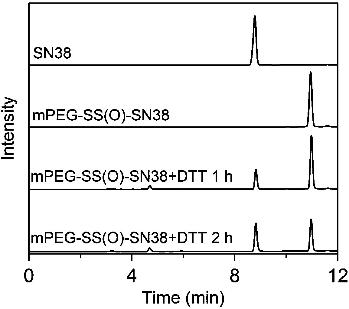 Amphiphilic polymer prodrug releasing original medicines through reduction response as well as preparation method and applications of amphiphilic polymer prodrug