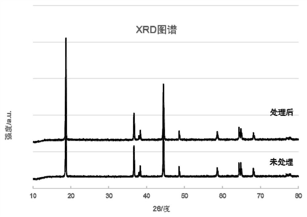 Lithium ion battery positive electrode material as well as preparation method and application thereof