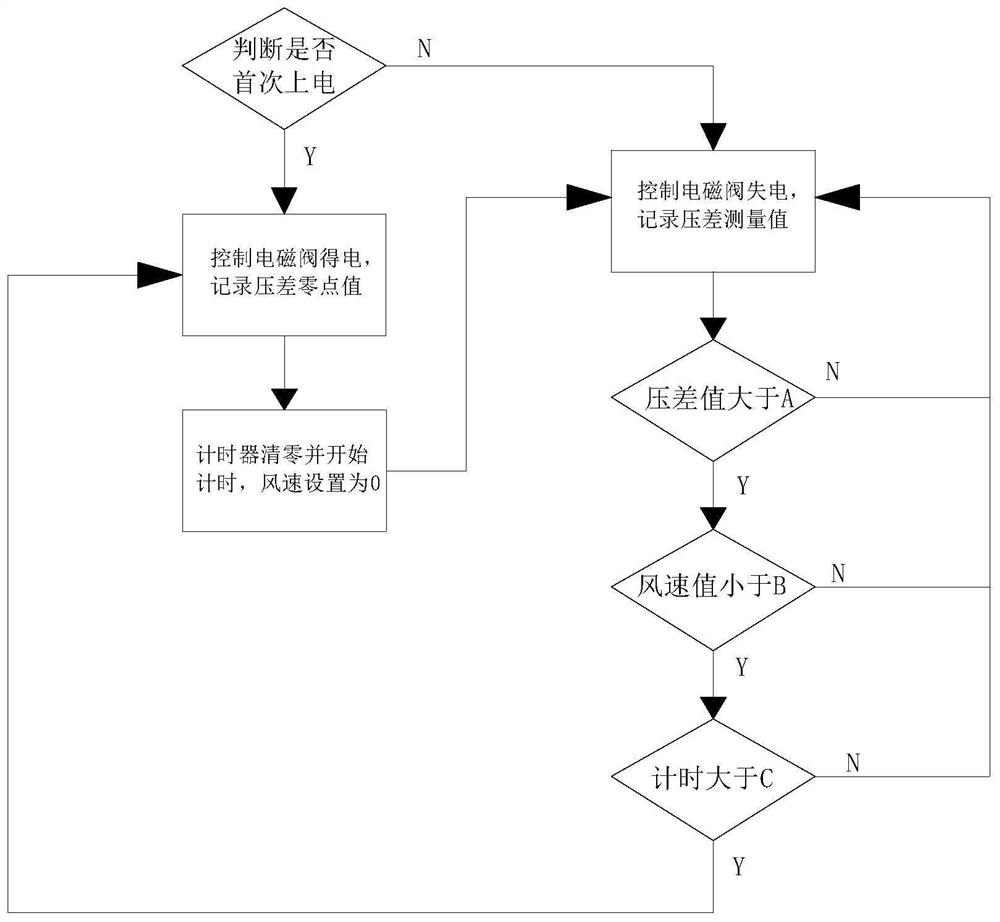 Method and system for automatic calibration of pressure difference zero point value of wind speed measurement