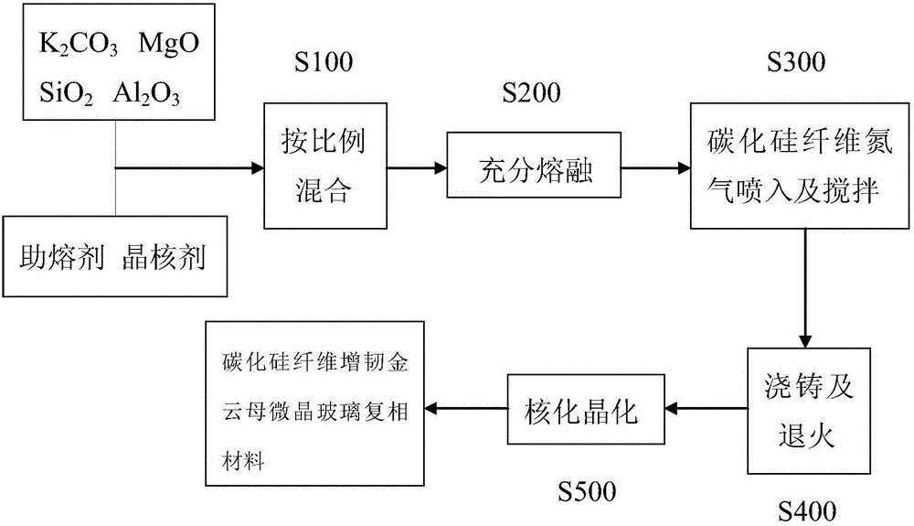 Silicon carbide fiber toughened phlogopite glass-ceramic multi-phase material and preparation method thereof