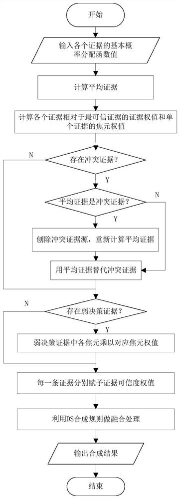 A Judgment Method of Gas Pipeline Network Leakage Level Based on Improved Evidence Fusion Algorithm