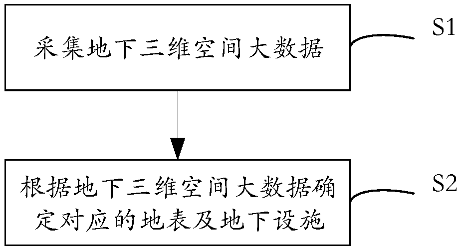 Method and system for carrying out earth surface and underground planning based on underground three-dimensional space big data