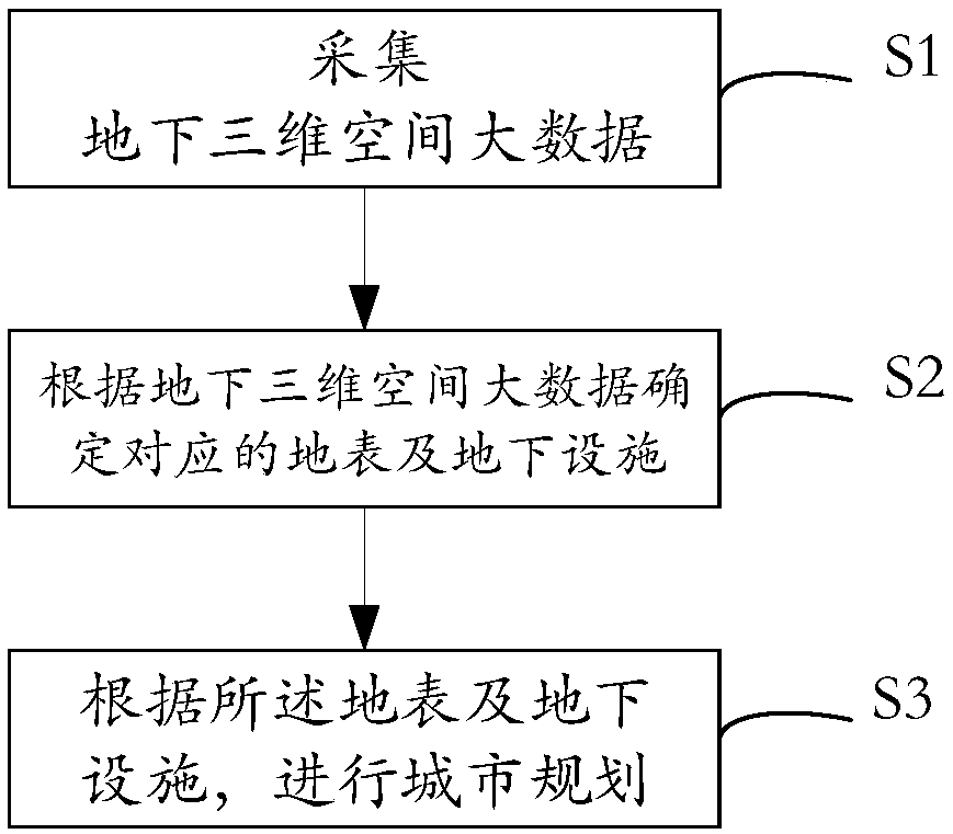 Method and system for carrying out earth surface and underground planning based on underground three-dimensional space big data