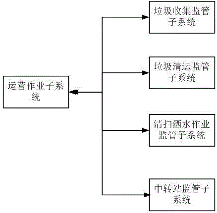 Platform for environmental management