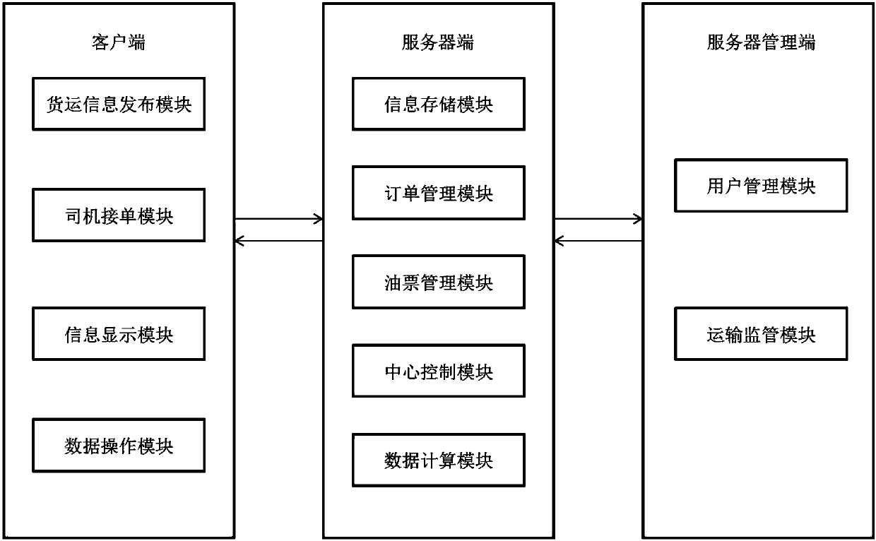 Intelligent supply chain transportation management system, method and device