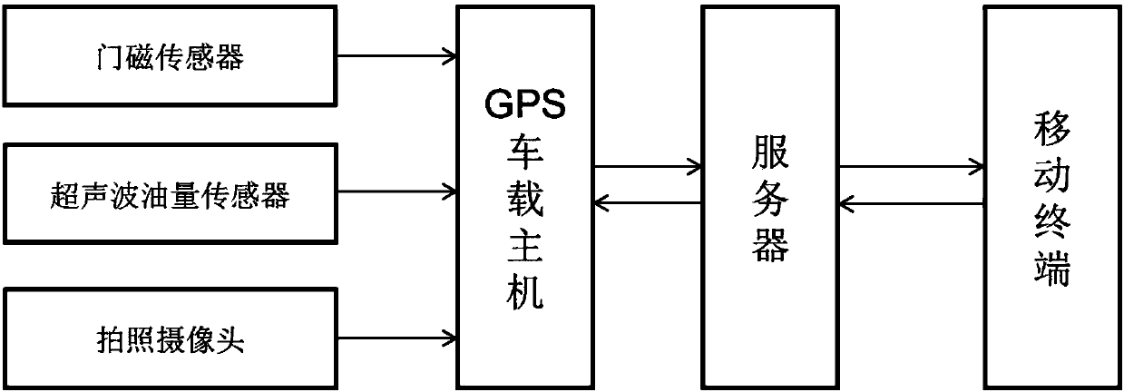 Intelligent supply chain transportation management system, method and device