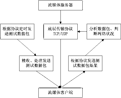 Self-adaption method on basis of TCP (Transmission Control Protocol) and UDP (User Datagram Protocol) transmission supported by streaming media