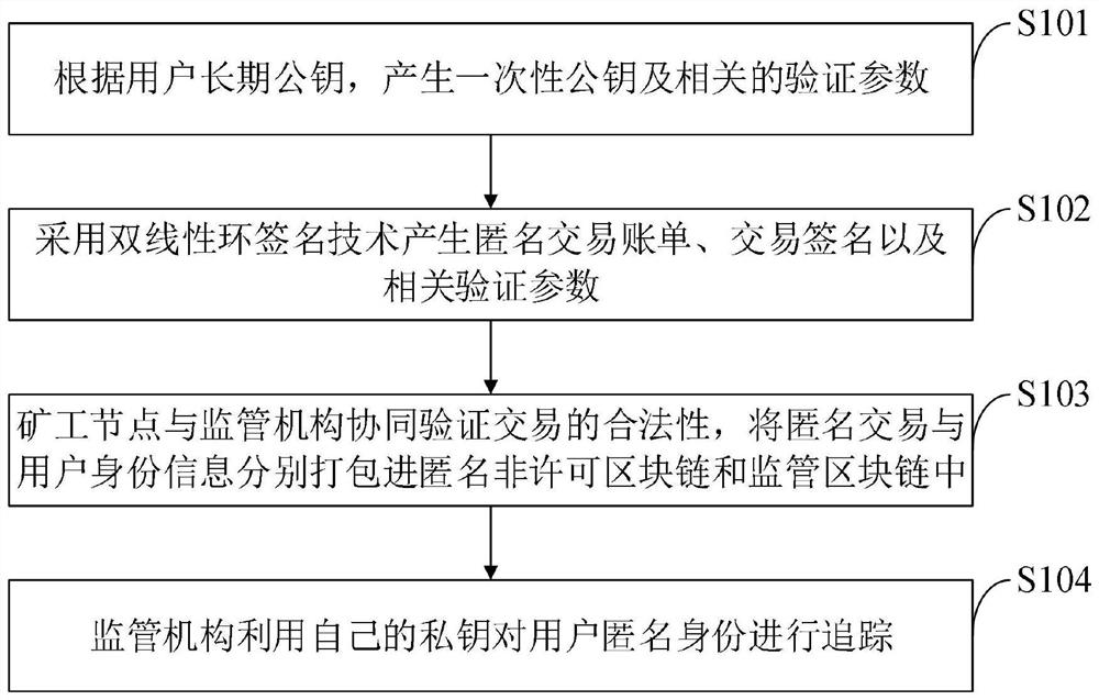 Safe and efficient unlicensed blockchain condition anonymization method, system and application