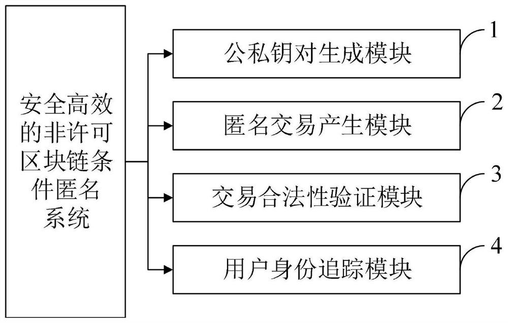 Safe and efficient unlicensed blockchain condition anonymization method, system and application