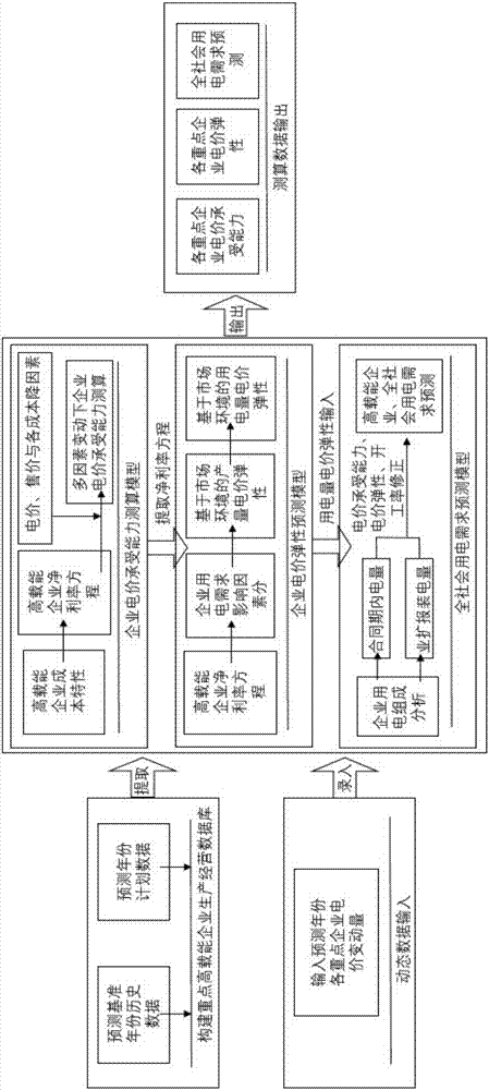 Total electricity consumption prediction and calculation system and method