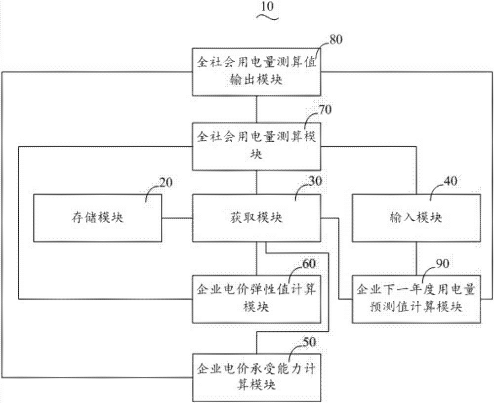 Total electricity consumption prediction and calculation system and method