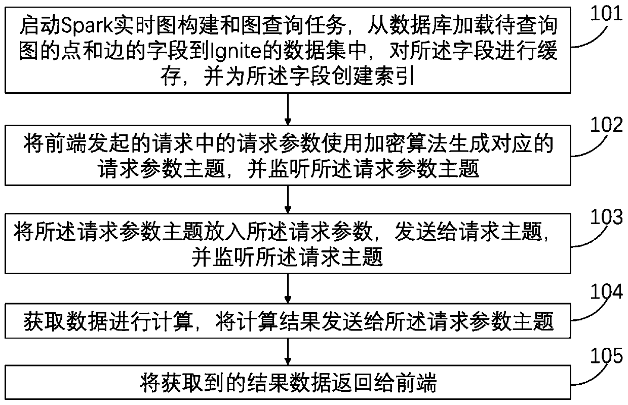 Distributed real-time graph construction and query method and system based on Spark and Ignite