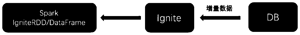 Distributed real-time graph construction and query method and system based on Spark and Ignite