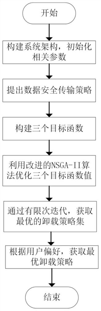 Safe unloading method for load balancing in mobile edge computing network