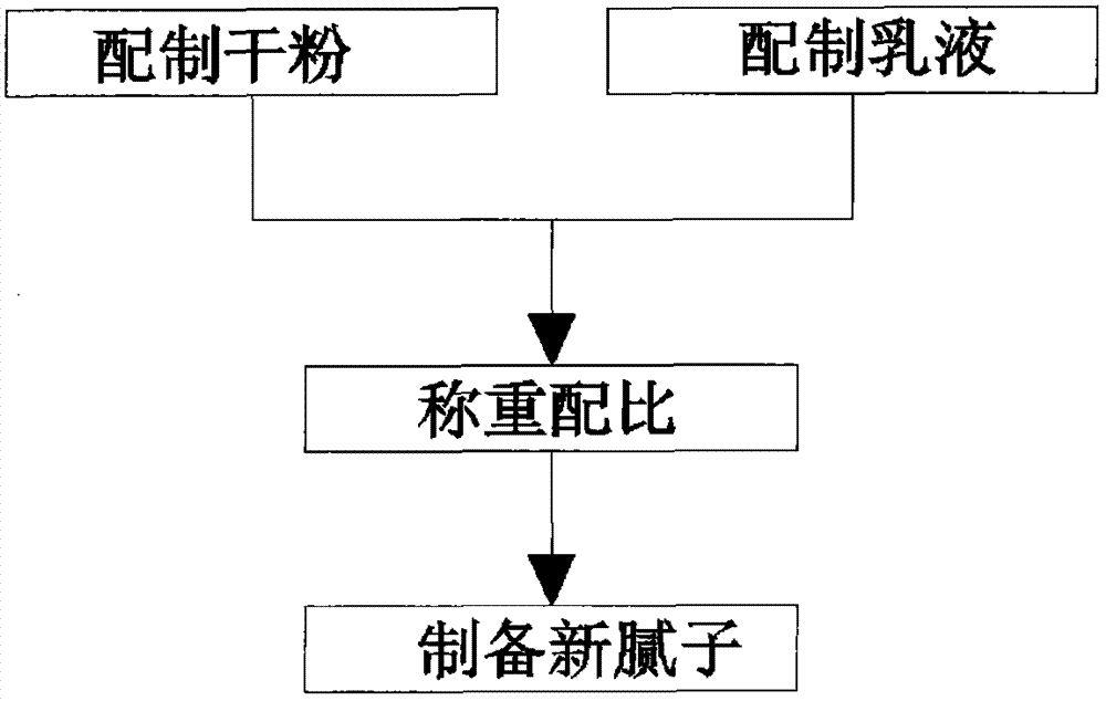 Preparation method, products and construction method for renovation putties for surfaces of old ceramic tiles