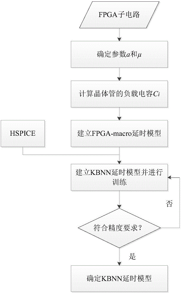 Precise low-speed low-input FPGA (field programmable gate array) delay estimation method