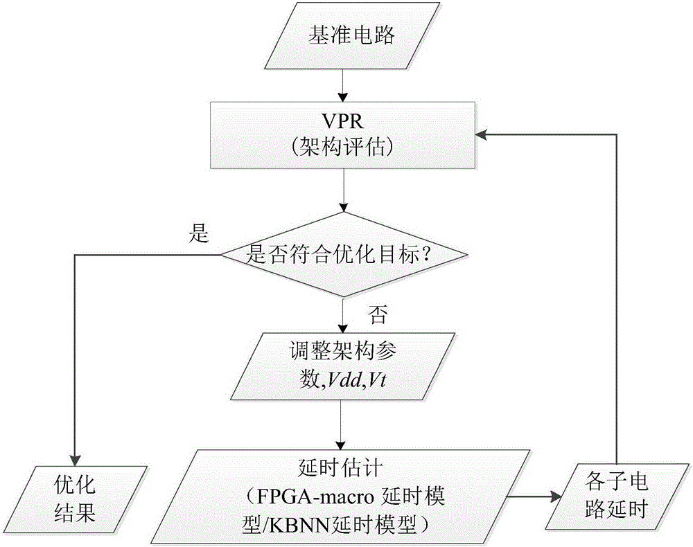 Precise low-speed low-input FPGA (field programmable gate array) delay estimation method