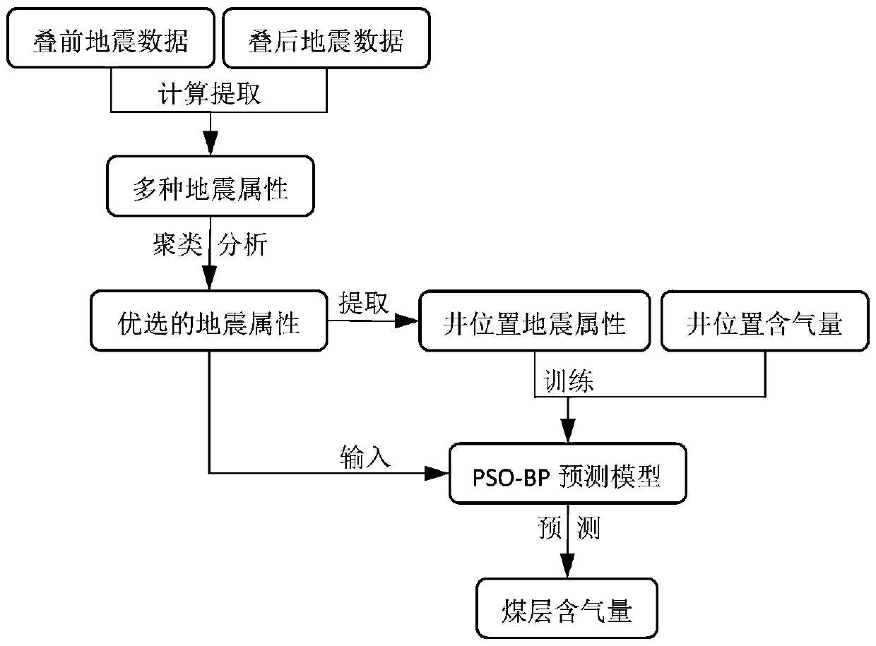 Coal seam gas content prediction method based on PSO-BP model and seismic attribute parameters