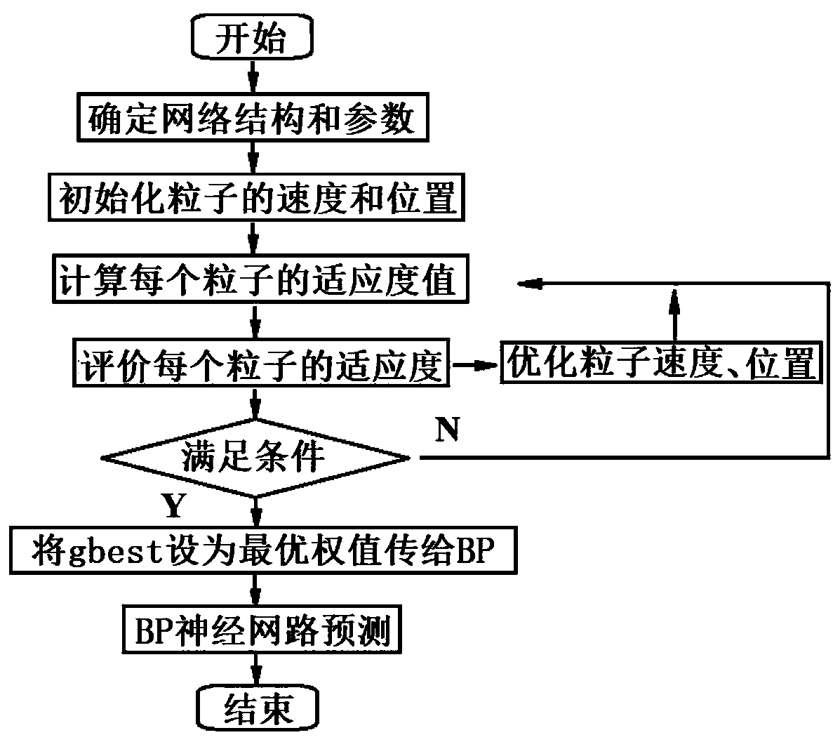 Coal seam gas content prediction method based on PSO-BP model and seismic attribute parameters