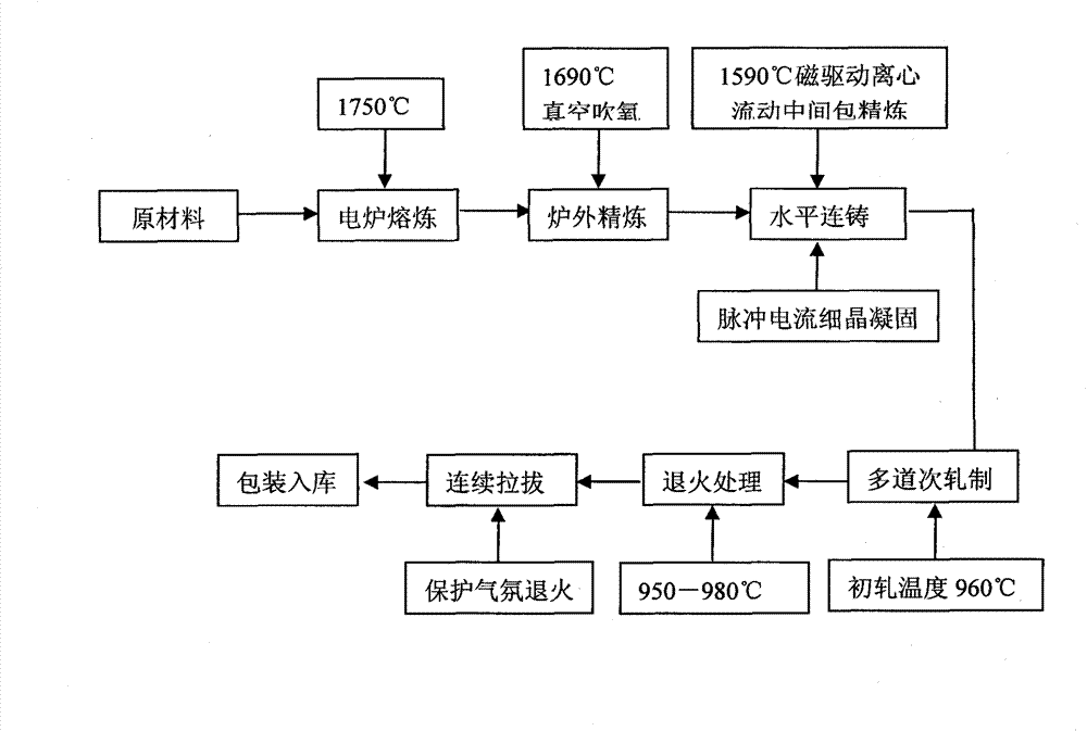 High-silicon extra-low-carbon stainless steel soldering wire and horizontal continuous-casting tandem-rolling continuous-drawing manufacturing method thereof