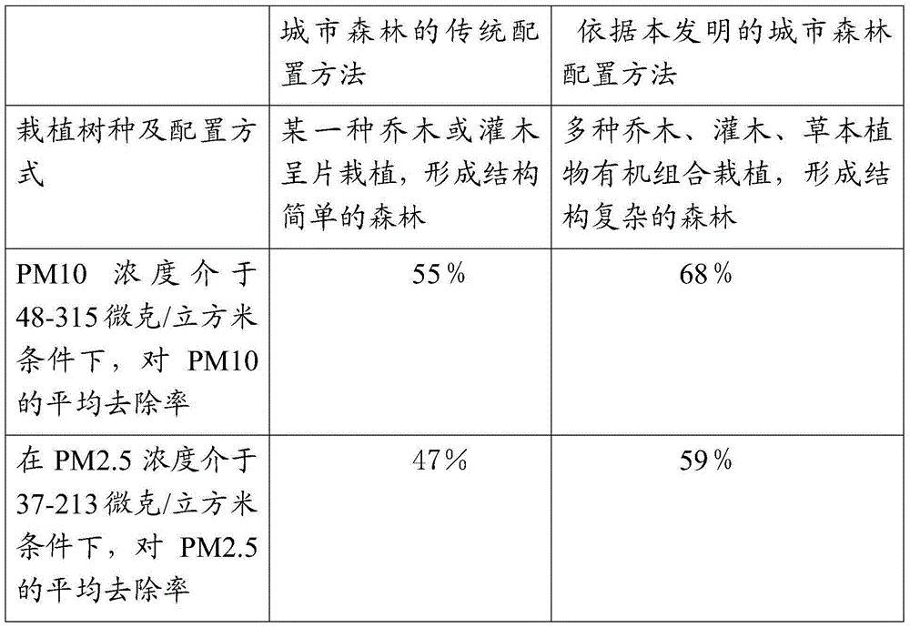 Configuration method for urban forest